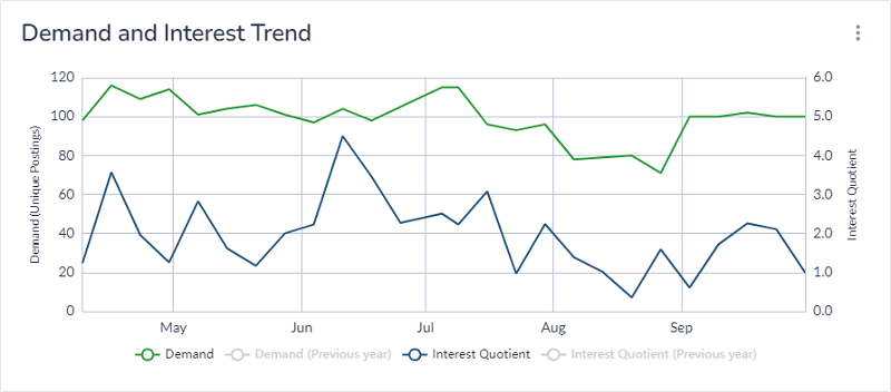 Demand and interest graph for Transport, delivery and logistics. Shows a consistent high demand