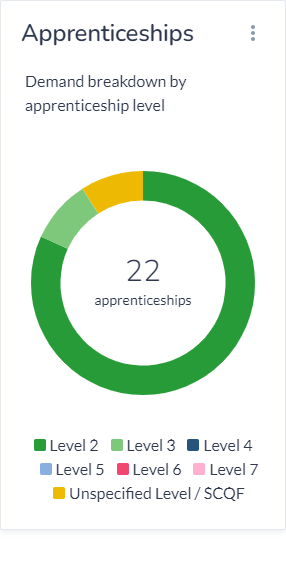 graph showing popularity of apprenticeships depending on the levels. Level 2 is most popular and unspecified level/level 3 are other 