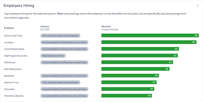 chart shows top employers in this sector, David Lloyd Clubs, Loungers, Hand Picked Hotels, Beefeater