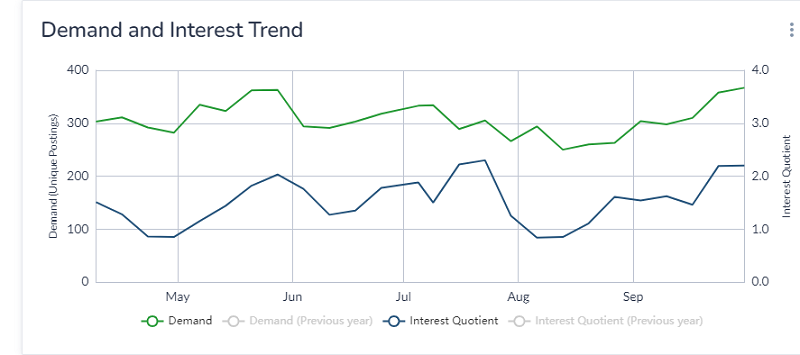 demand and interest graph for travel, tourism and hospitality. 