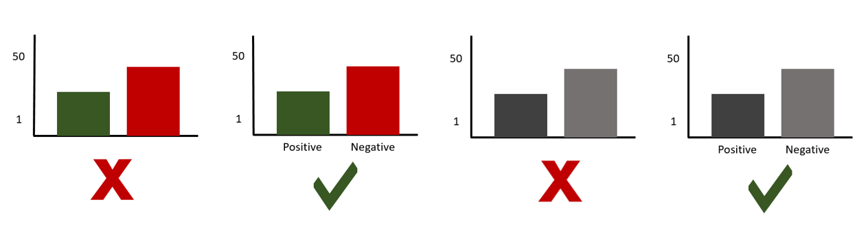 Showing graphs in black and white without labels showing that you cannot tell which grey is which